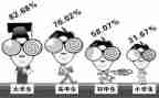 调查近视眼的调查报告参考5篇